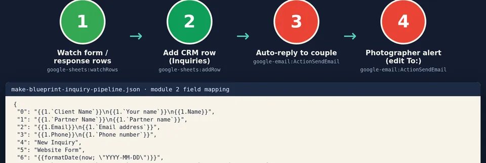 Preview: the four-step Make.com scenario from the product walkthrough